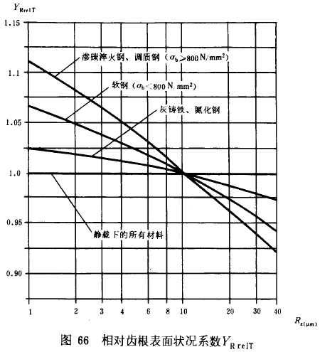 漸開線圓柱齒輪承載能力計算方法載荷、有關系數及疲勞極限