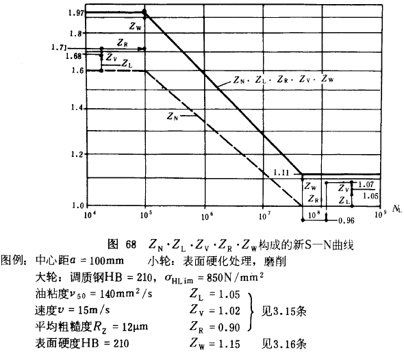 漸開線圓柱齒輪承載能力計算方法載荷、有關系數及疲勞極限