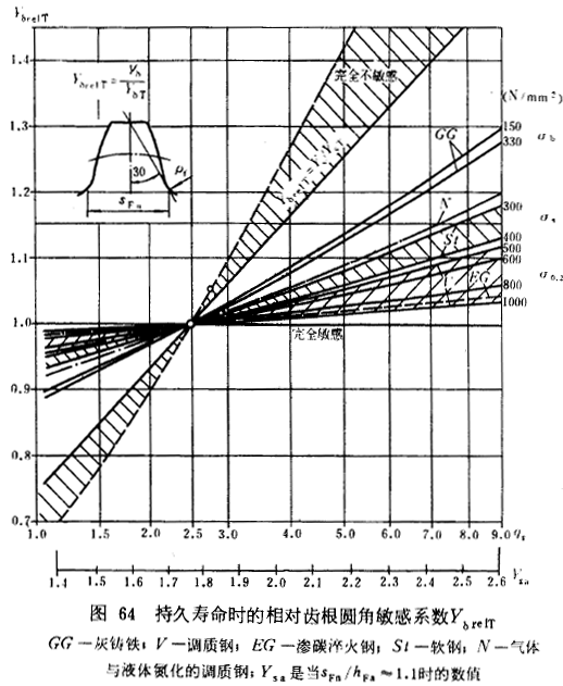 漸開線圓柱齒輪承載能力計算方法載荷、有關系數及疲勞極限