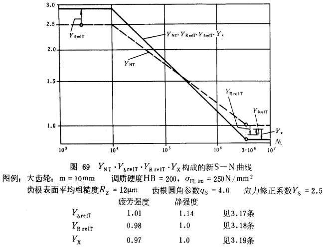 漸開線圓柱齒輪承載能力計算方法載荷、有關系數及疲勞極限