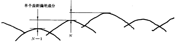 圓柱齒輪 檢驗實施規範 第1部分：輪齒同側齒面的檢驗切向綜合偏差的檢驗
