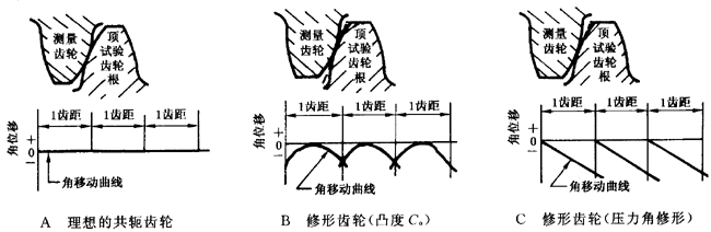 圓柱齒輪 檢驗實施規範 第1部分：輪齒同側齒面的檢驗切向綜合偏差的檢驗