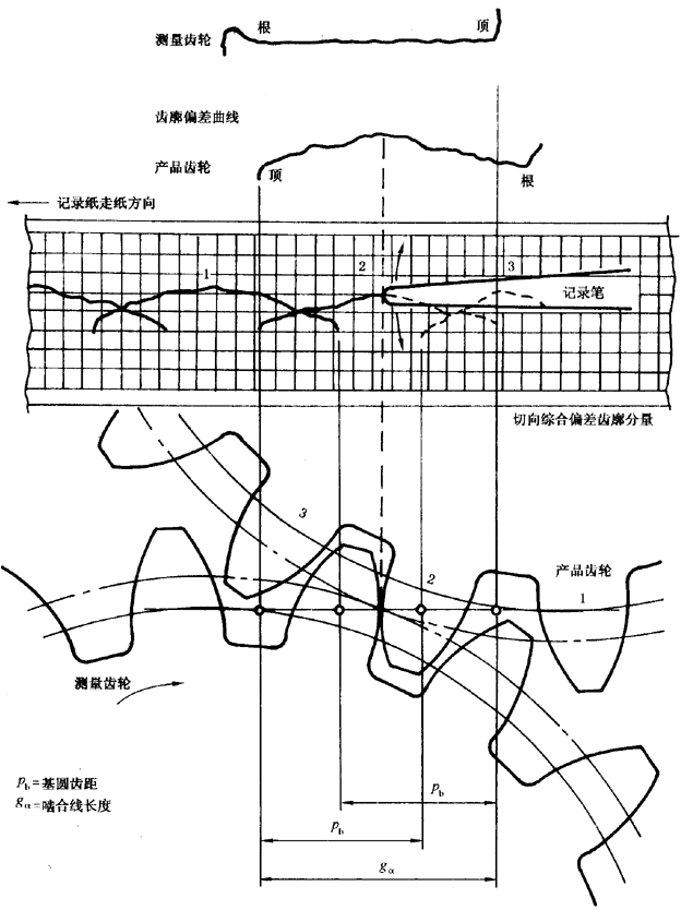 圓柱齒輪 檢驗實施規範 第1部分：輪齒同側齒面的檢驗切向綜合偏差的檢驗