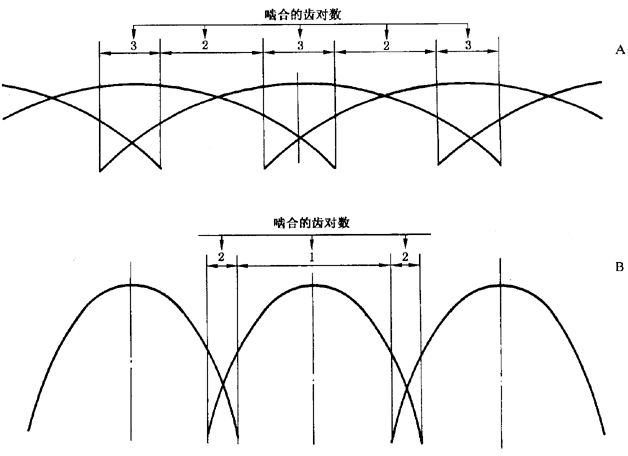 圓柱齒輪 檢驗實施規範 第1部分：輪齒同側齒面的檢驗切向綜合偏差的檢驗
