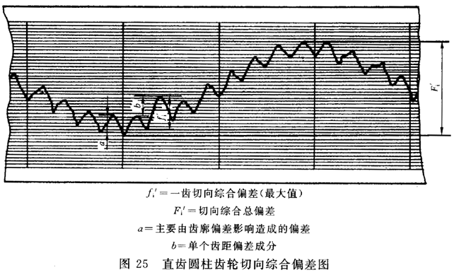 圓柱齒輪 檢驗實施規範 第1部分：輪齒同側齒面的檢驗切向綜合偏差的檢驗