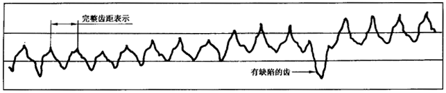 圓柱齒輪 檢驗實施規範 第1部分：輪齒同側齒面的檢驗切向綜合偏差的檢驗