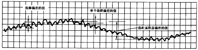 圓柱齒輪 檢驗實施規範 第1部分：輪齒同側齒面的檢驗切向綜合偏差的檢驗