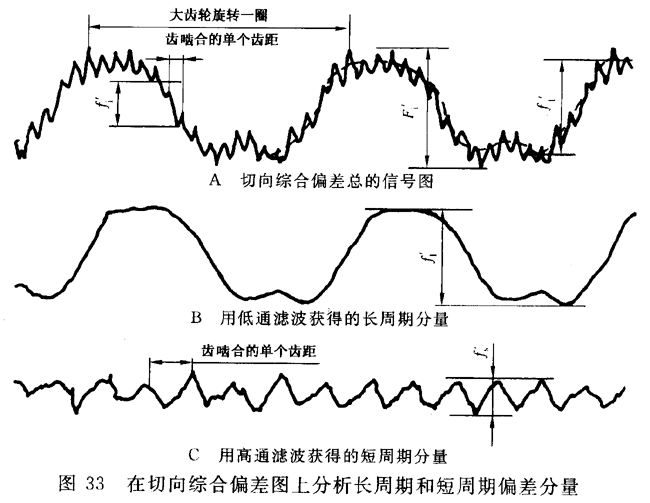 圓柱齒輪 檢驗實施規範 第1部分：輪齒同側齒面的檢驗切向綜合偏差的檢驗