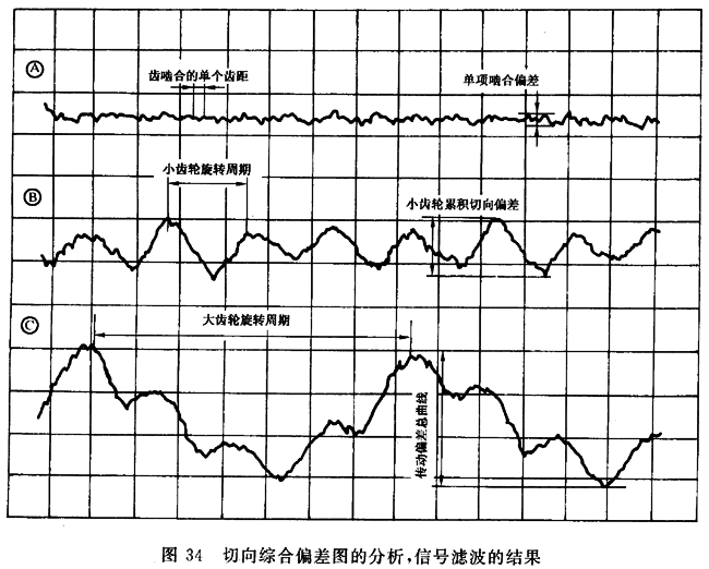 圓柱齒輪 檢驗實施規範 第1部分：輪齒同側齒面的檢驗切向綜合偏差的檢驗