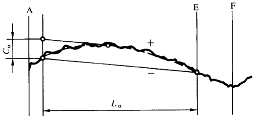 圓柱齒輪 檢驗實施規範 第1部分：輪齒同側齒面的檢驗齒廓偏差的檢驗