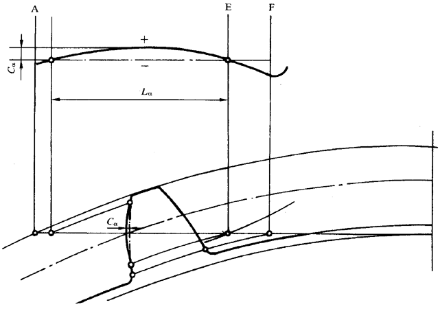圓柱齒輪 檢驗實施規範 第1部分：輪齒同側齒面的檢驗齒廓偏差的檢驗