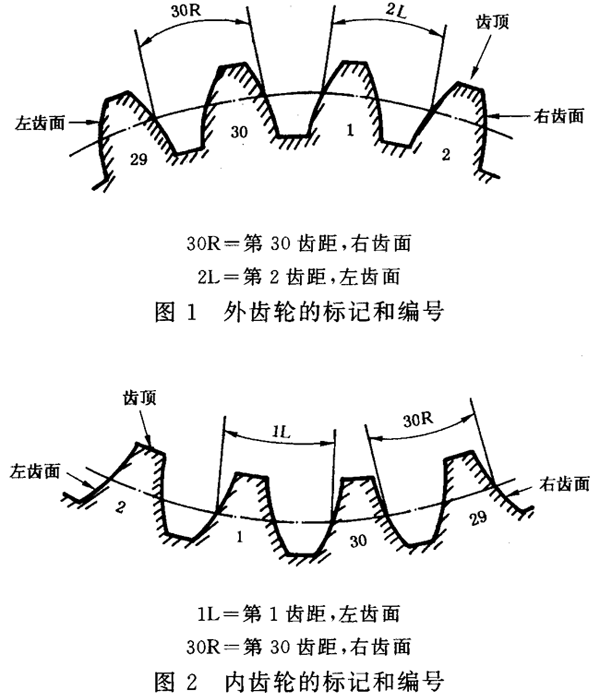 圓柱齒輪 檢驗實施規範 第1部分：輪齒同側齒面的檢驗齒輪的檢驗項目、偏差位置的識别