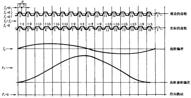 圓柱齒輪檢驗實施規範第2部分：徑向綜合偏差、徑向跳動、齒厚和側隙的檢驗徑向跳動的測量、偏心量的確定