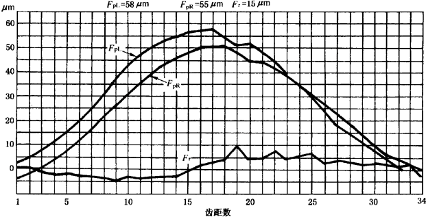 圓柱齒輪檢驗實施規範第2部分：徑向綜合偏差、徑向跳動、齒厚和側隙的檢驗徑向跳動的測量、偏心量的確定