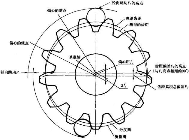 圓柱齒輪檢驗實施規範第2部分：徑向綜合偏差、徑向跳動、齒厚和側隙的檢驗徑向跳動的測量、偏心量的確定
