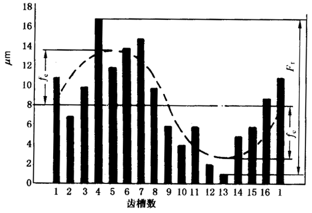 圓柱齒輪檢驗實施規範第2部分：徑向綜合偏差、徑向跳動、齒厚和側隙的檢驗徑向跳動的測量、偏心量的確定