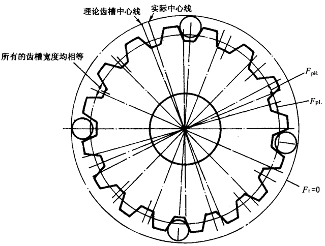 圓柱齒輪檢驗實施規範第2部分：徑向綜合偏差、徑向跳動、齒厚和側隙的檢驗徑向跳動的測量、偏心量的確定