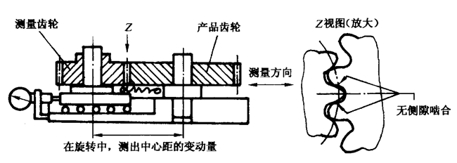 圓柱齒輪檢驗實施規範第2部分：徑向綜合偏差、徑向跳動、齒厚和側隙的檢驗徑向綜合偏差的測量