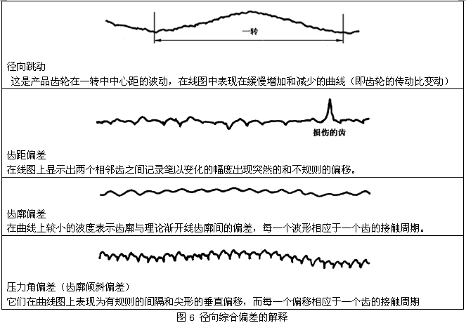 圓柱齒輪檢驗實施規範第2部分：徑向綜合偏差、徑向跳動、齒厚和側隙的檢驗徑向綜合偏差的測量