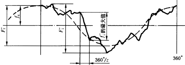圓柱齒輪檢驗實施規範第2部分：徑向綜合偏差、徑向跳動、齒厚和側隙的檢驗徑向綜合偏差的測量