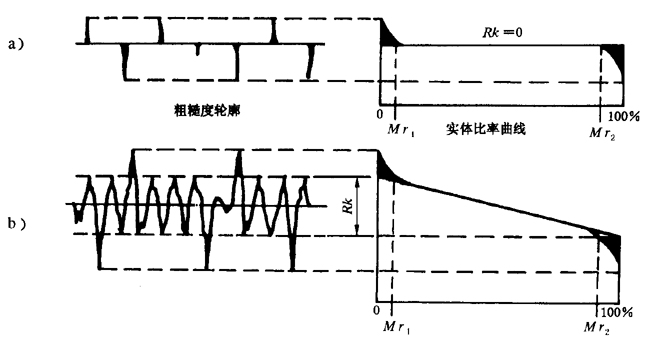 圓柱齒輪 檢驗實施規範 第4部分：表面結構和輪齒接觸斑點的檢驗齒輪齒面表面粗糙度的測量