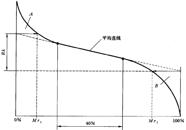 圓柱齒輪 檢驗實施規範 第4部分：表面結構和輪齒接觸斑點的檢驗齒輪齒面表面粗糙度的測量