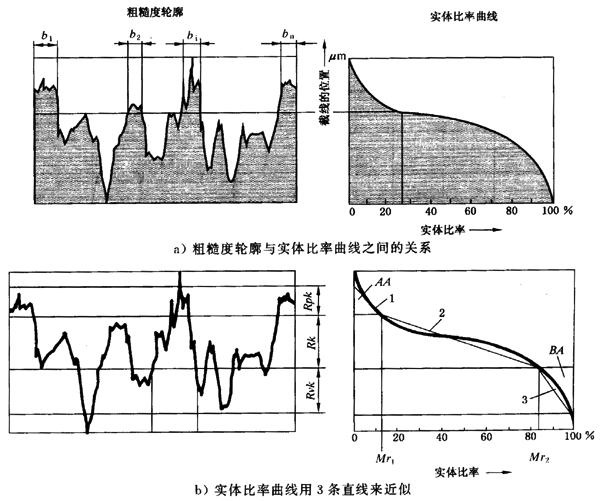 圓柱齒輪 檢驗實施規範 第4部分：表面結構和輪齒接觸斑點的檢驗齒輪齒面表面粗糙度的測量