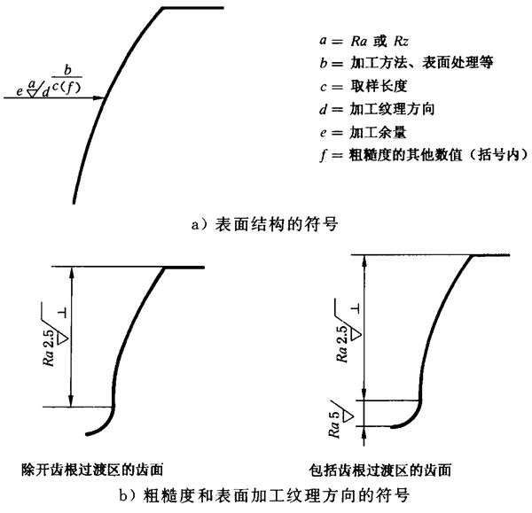 圓柱齒輪 檢驗實施規範 第4部分：表面結構和輪齒接觸斑點的檢驗圖樣上應标注的數據、測量儀器