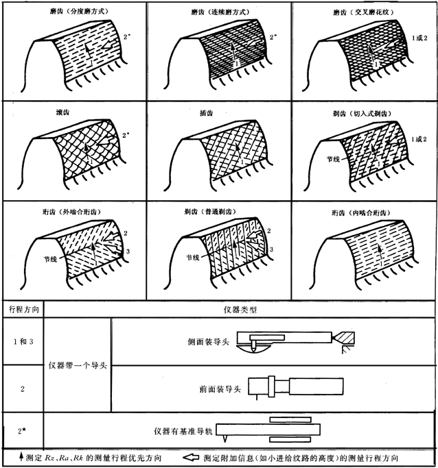 圓柱齒輪 檢驗實施規範 第4部分：表面結構和輪齒接觸斑點的檢驗圖樣上應标注的數據、測量儀器
