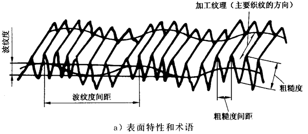 圓柱齒輪 檢驗實施規範 第4部分：表面結構和輪齒接觸斑點的檢驗符号和定義