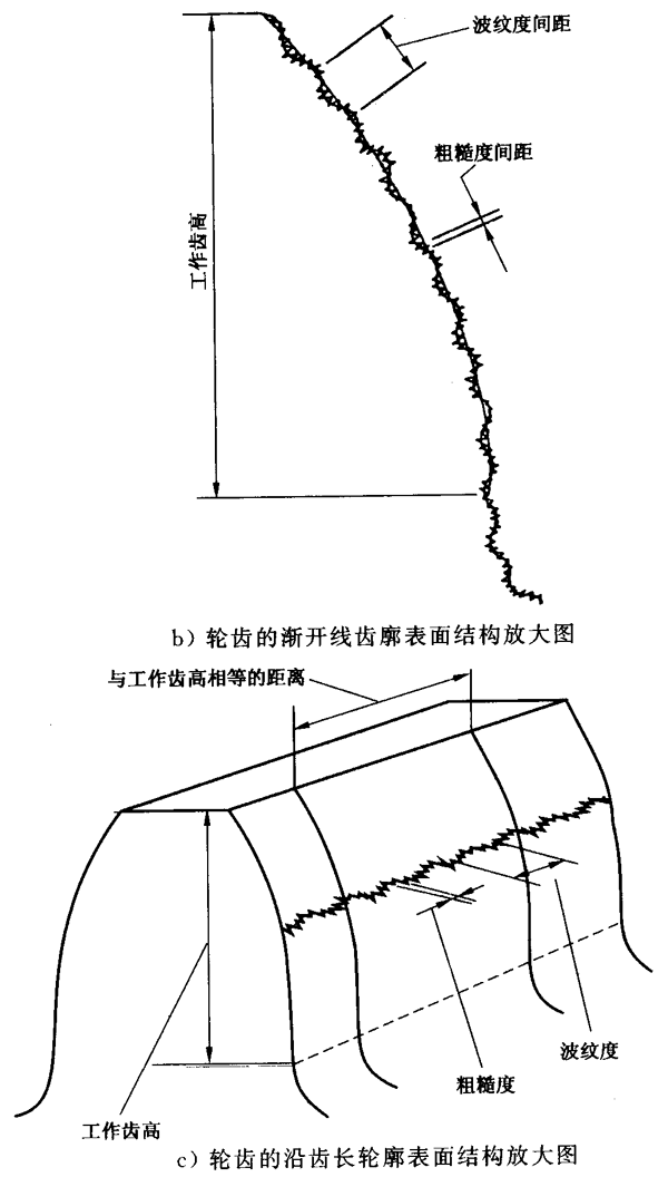 圓柱齒輪 檢驗實施規範 第4部分：表面結構和輪齒接觸斑點的檢驗符号和定義